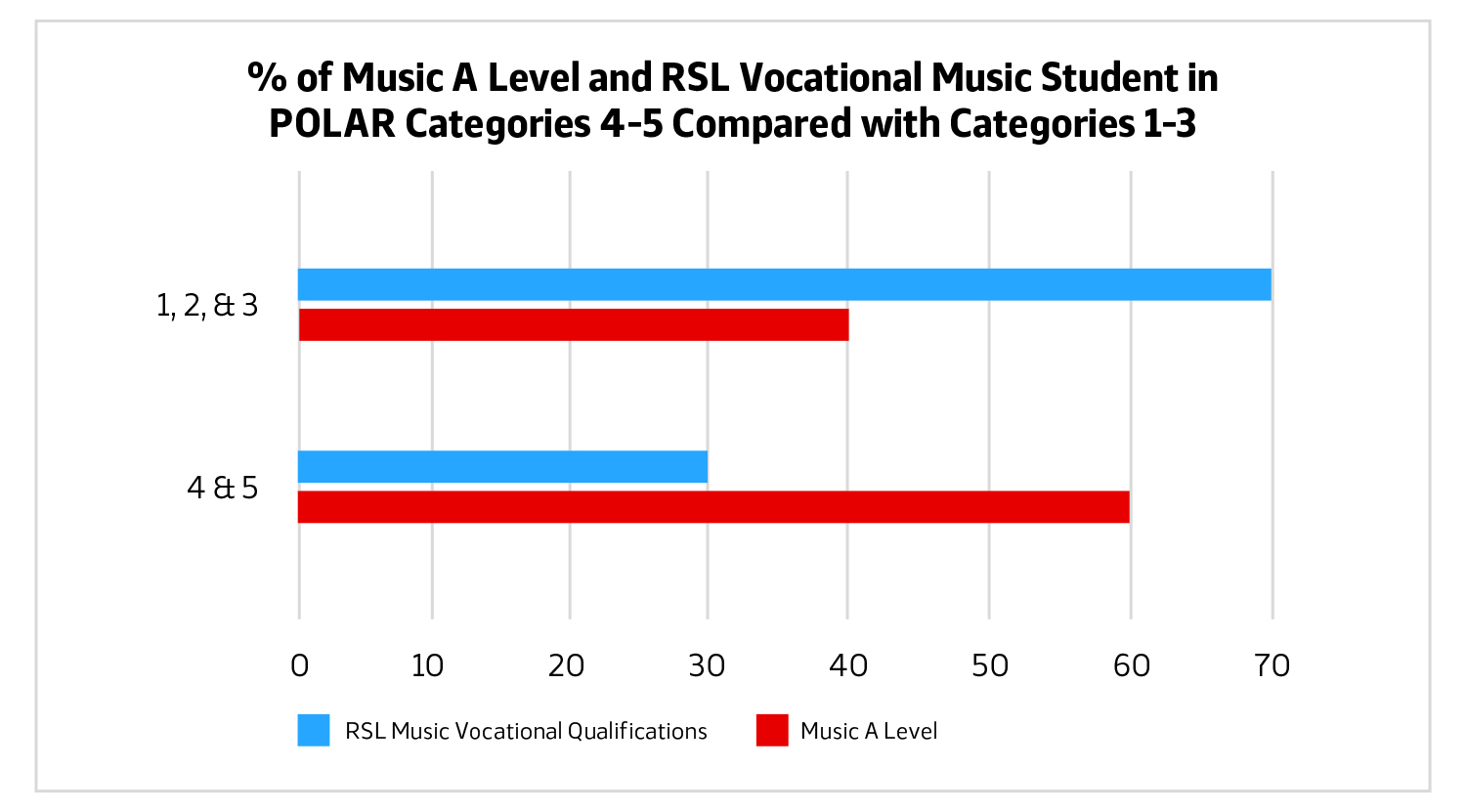 % of Music A Level and RSL Vocational Music Students in POLAR Categories 4-5 Compared with Categories 1-3